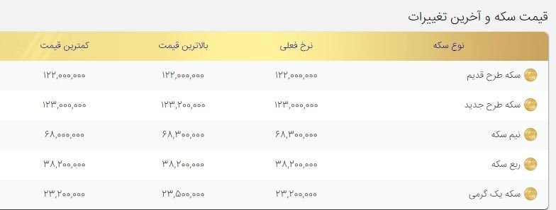قیمت سکه امروز ۹بهمن ۱۴۰۰/ افزایش نرخ سکه قیمت سکه امروز ۹بهمن ۱۴۰۰/ افزایش نرخ سکه
