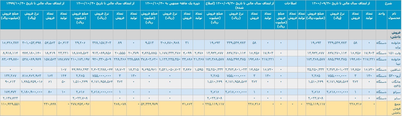 آمار تولید و فروش سایپا با رشد ۱۵۰ درصدی و تحقق درآمد ۲۷.۸ هزار میلیاردی آمار تولید و فروش سایپا با رشد ۱۵۰ درصدی و تحقق درآمد ۲۷.۸ هزار میلیاردی