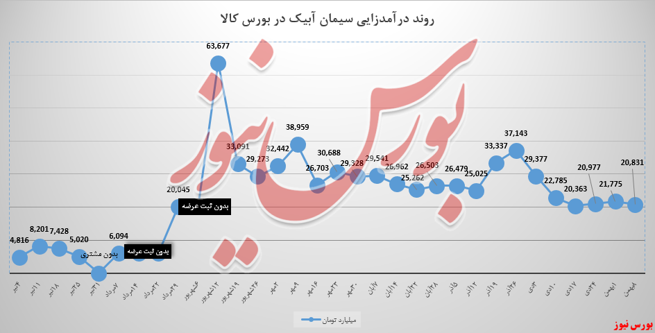 سابیک تمام عرضهها فروخت/ ارزش «کیسههای تیپ ۲» ۹درصد کم شد سابیک تمام عرضهها فروخت/ ارزش «کیسههای تیپ ۲» ۹درصد کم شد