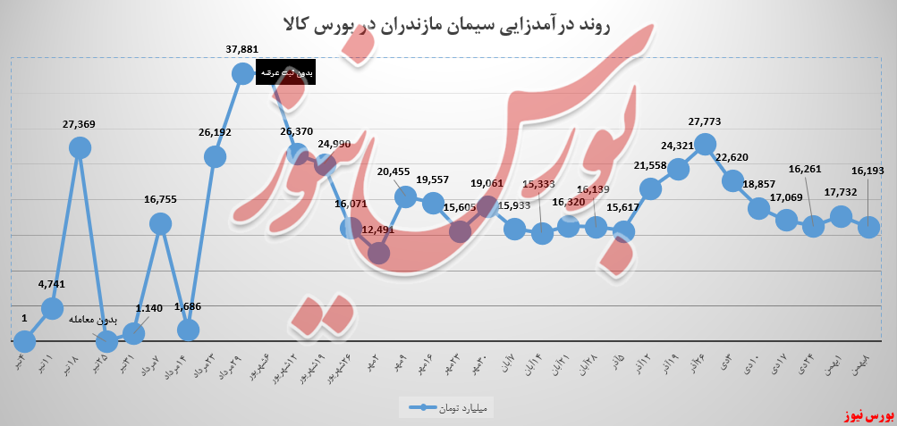 سیمان مازندران تمام عرضهها را فروخت اما؛ درآمدها ۹درصد کاهشی بود سیمان مازندران تمام عرضهها را فروخت اما؛ درآمدها ۹درصد کاهشی بود