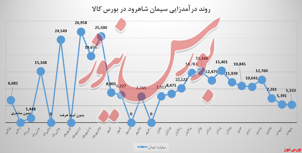 حجم سفارشها برای سیمان شاهرود چنگی به دل نزد حجم سفارشها برای سیمان شاهرود چنگی به دل نزد