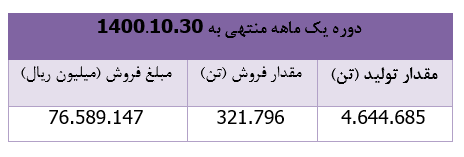 درآمد ۷۶ هزار میلیارد ریالی درآمد ۷۶ هزار میلیارد ریالی