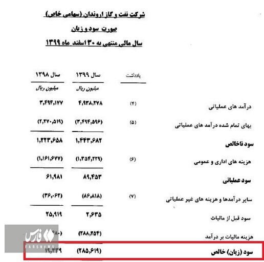 کارنامه نفت اروندان از تولید ۱۹۰ هزار بشکه&zwnj;ای تا طرح توسعه میدان سهراب
