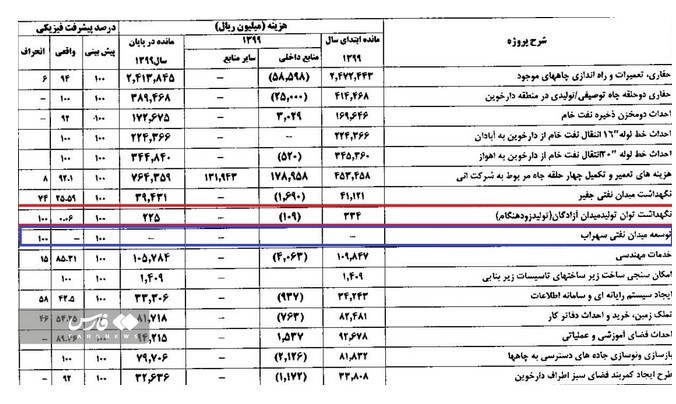 کارنامه نفت اروندان از تولید ۱۹۰ هزار بشکه&zwnj;ای تا طرح توسعه میدان سهراب