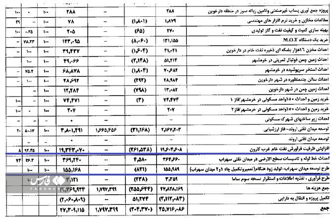 کارنامه نفت اروندان از تولید ۱۹۰ هزار بشکه&zwnj;ای تا طرح توسعه میدان سهراب