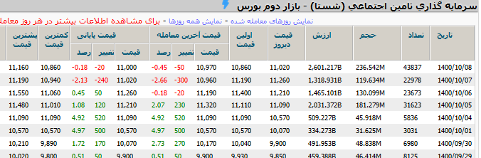 شستا در اولین روز بازگشایی؛ حقیقی&zwnj;ها گل کاشتند/ عملکرد عجیب حقوقی&zwnj;ها