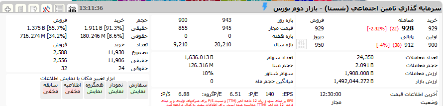 شستا در اولین روز بازگشایی؛ حقیقی&zwnj;ها گل کاشتند/ عملکرد عجیب حقوقی&zwnj;ها
