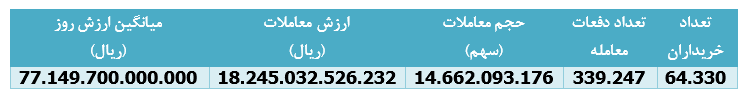 ۴۷ درصد سود در یک ماه برای سهامداران ۴۷ درصد سود در یک ماه برای سهامداران