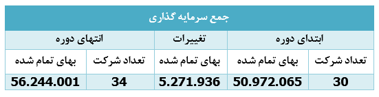 ۴۷ درصد سود در یک ماه برای سهامداران ۴۷ درصد سود در یک ماه برای سهامداران