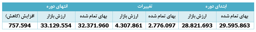 ۴۷ درصد سود در یک ماه برای سهامداران ۴۷ درصد سود در یک ماه برای سهامداران
