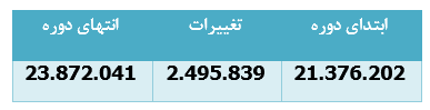 ۴۷ درصد سود در یک ماه برای سهامداران ۴۷ درصد سود در یک ماه برای سهامداران