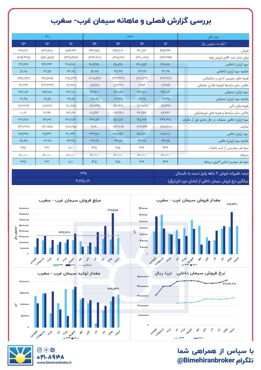 ثبت رکورد فروش در «سغرب» ثبت رکورد فروش در «سغرب»