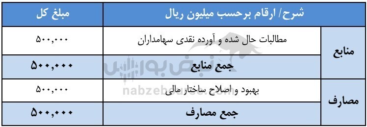 مجمع فگستر ۱۴۰۰ | افزایش سرمایه فگستر چند درصد تصویب شد؟