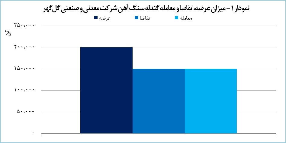 گلگهر ۱۵۰ هزار تن گندله فروخت گلگهر ۱۵۰ هزار تن گندله فروخت