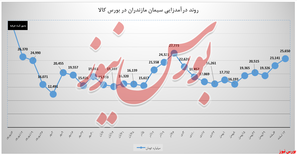 سیمان مازندران و درآمد ۲۵،۶ میلیارد تومانی در بورس کالا سیمان مازندران و درآمد ۲۵،۶ میلیارد تومانی در بورس کالا