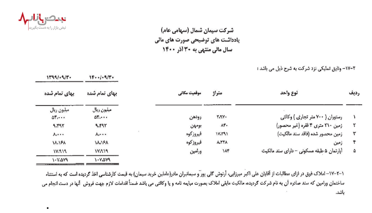 میزان وثایق تملیکی سیمان شمال چقدر است؟ میزان وثایق تملیکی سیمان شمال چقدر است؟