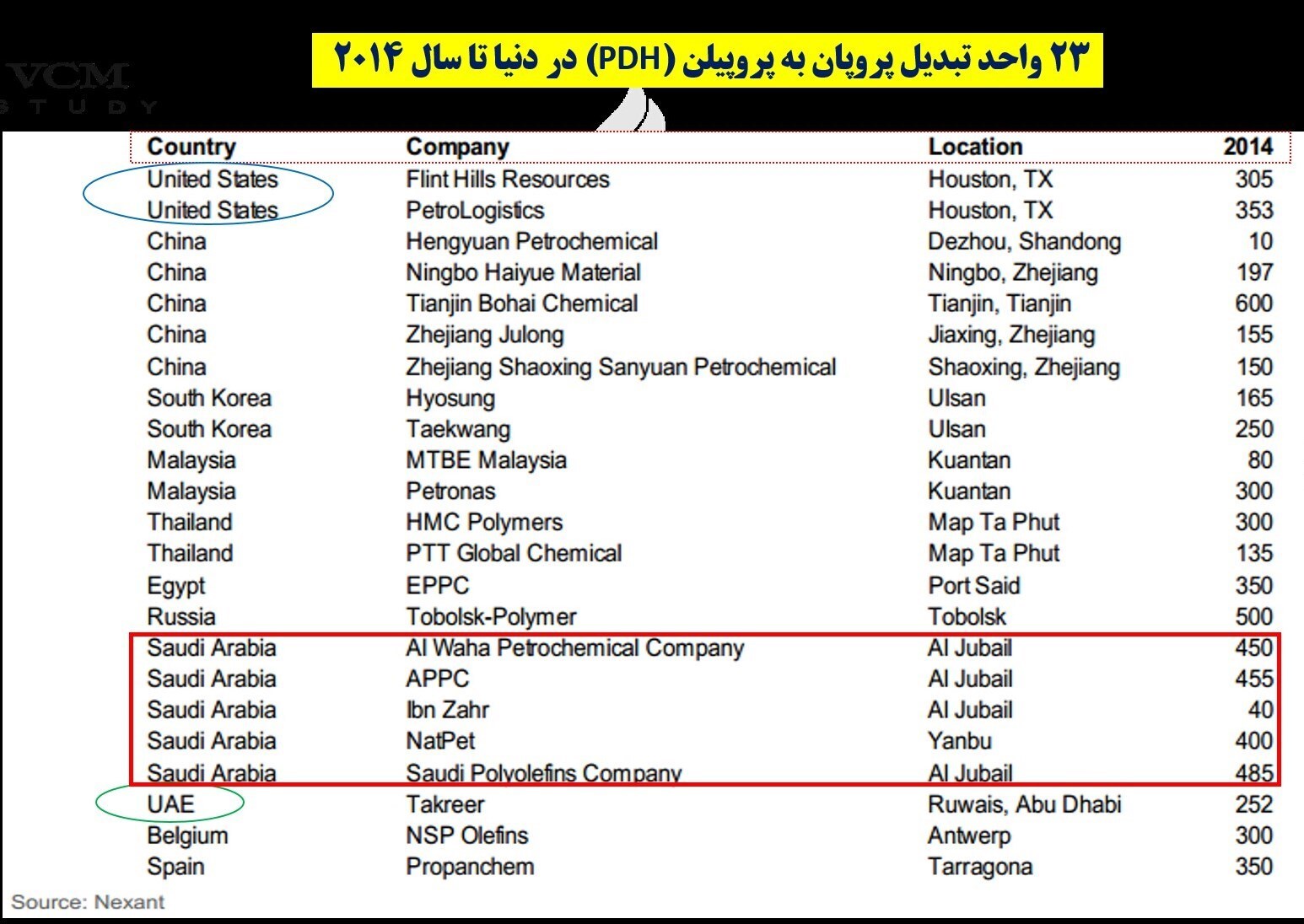 عقبماندگی ایران در تولید پروپیلن/ فرصت بالقوه قراردادهای ایران با روسیه و چین برای توسعه واحدهای PDH عقبماندگی ایران در تولید پروپیلن/ فرصت بالقوه قراردادهای ایران با روسیه و چین برای توسعه واحدهای PDH
