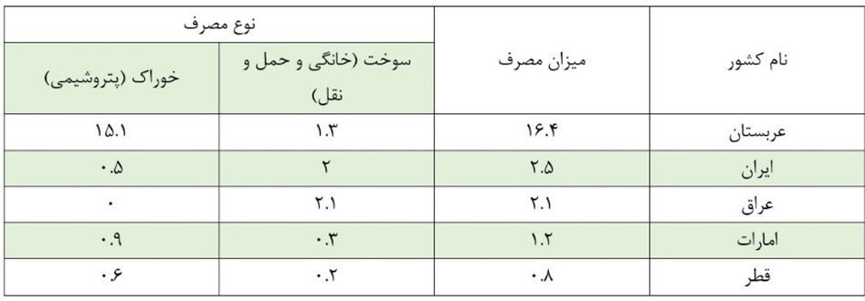 عقبماندگی ایران در تولید پروپیلن/ فرصت بالقوه قراردادهای ایران با روسیه و چین برای توسعه واحدهای PDH عقبماندگی ایران در تولید پروپیلن/ فرصت بالقوه قراردادهای ایران با روسیه و چین برای توسعه واحدهای PDH