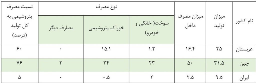 عقبماندگی ایران در تولید پروپیلن/ فرصت بالقوه قراردادهای ایران با روسیه و چین برای توسعه واحدهای PDH عقبماندگی ایران در تولید پروپیلن/ فرصت بالقوه قراردادهای ایران با روسیه و چین برای توسعه واحدهای PDH