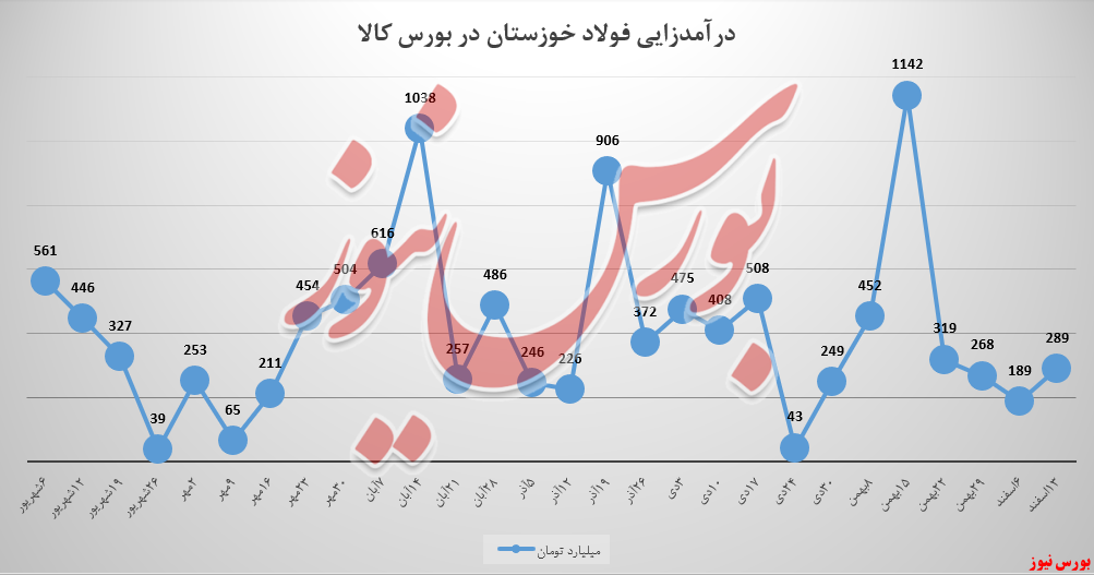 بارقه&zwnj;ای از امید به درآمد سبد فولاد خوزستان بازگشت