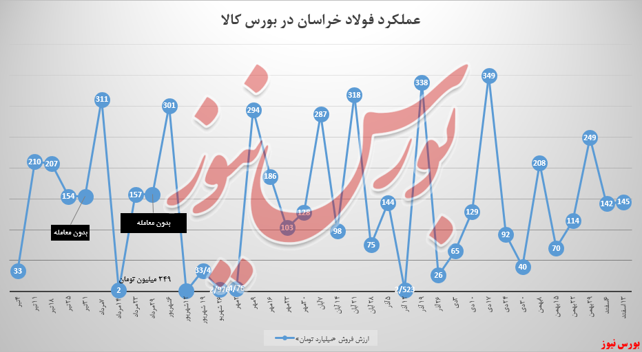 ۳،۲ میلیاردتومان سبد فروش فولادخراسان بیشتر شد ۳،۲ میلیاردتومان سبد فروش فولادخراسان بیشتر شد