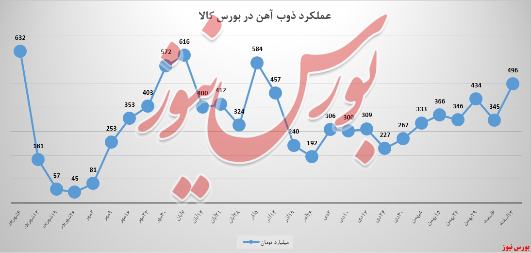 ذوبآهن رشد ۴۴ درصدی درآمد سبدکالایی گرفت ذوبآهن رشد ۴۴ درصدی درآمد سبدکالایی گرفت