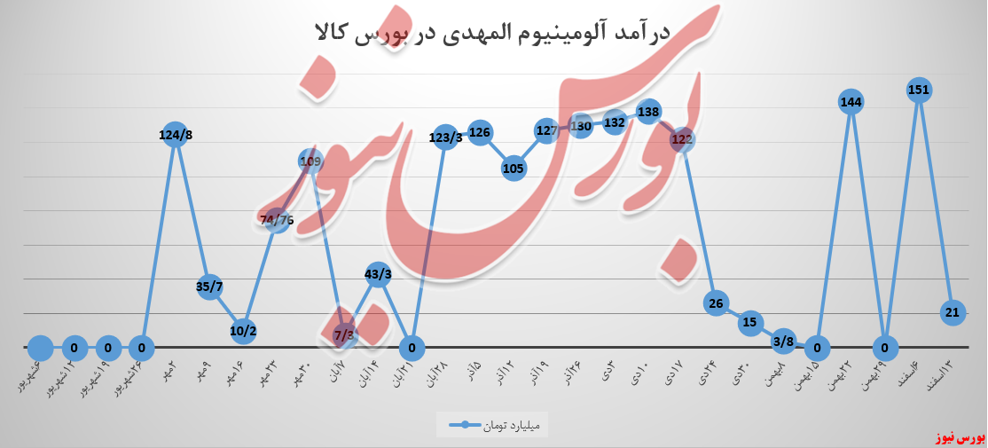 فروش &laquo;آلومینیوم المهدی&raquo; و حرکات الاکلنگی!