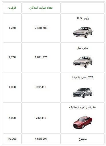 ۴.۶ میلیون نفر برای خرید فقط ۱۰ هزار خودرو ثبت نام کردند / اولویت نخست ۴.۶ میلیون نفر برای خرید فقط ۱۰ هزار خودرو ثبت نام کردند / اولویت نخست