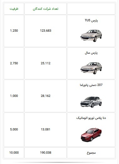 ۴.۶ میلیون نفر برای خرید فقط ۱۰ هزار خودرو ثبت نام کردند / اولویت نخست ۴.۶ میلیون نفر برای خرید فقط ۱۰ هزار خودرو ثبت نام کردند / اولویت نخست