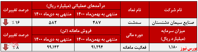 نرخ کیسه&zwnj;های 
