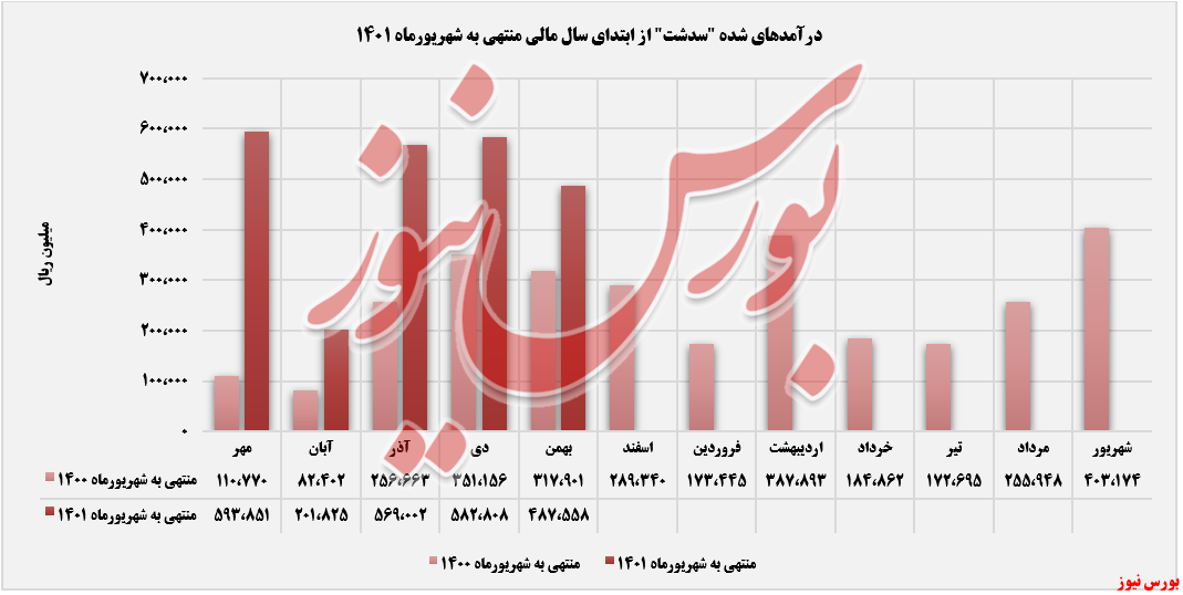 نرخ کیسه&zwnj;های 