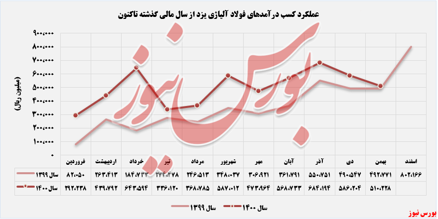 درآمدزایی درآمدزایی