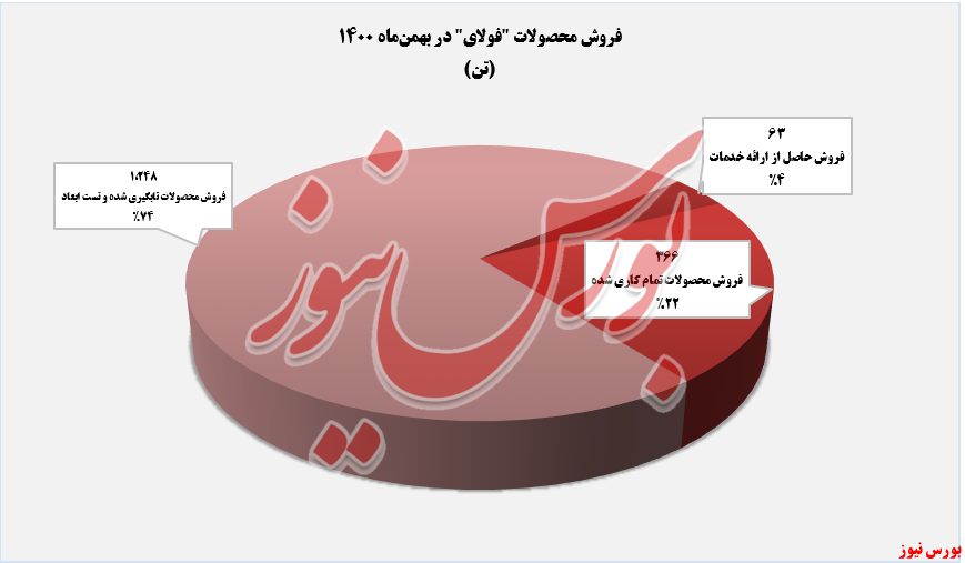 درآمدزایی درآمدزایی