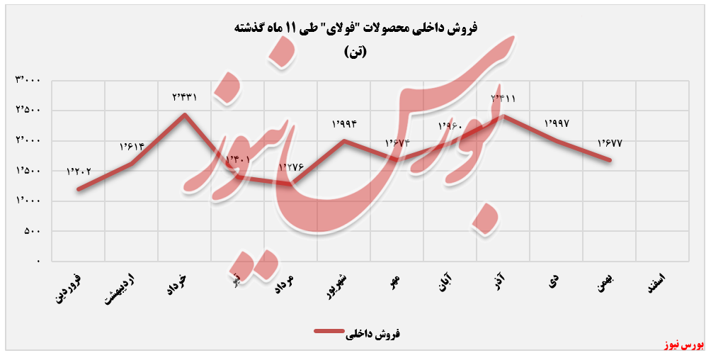 درآمدزایی درآمدزایی