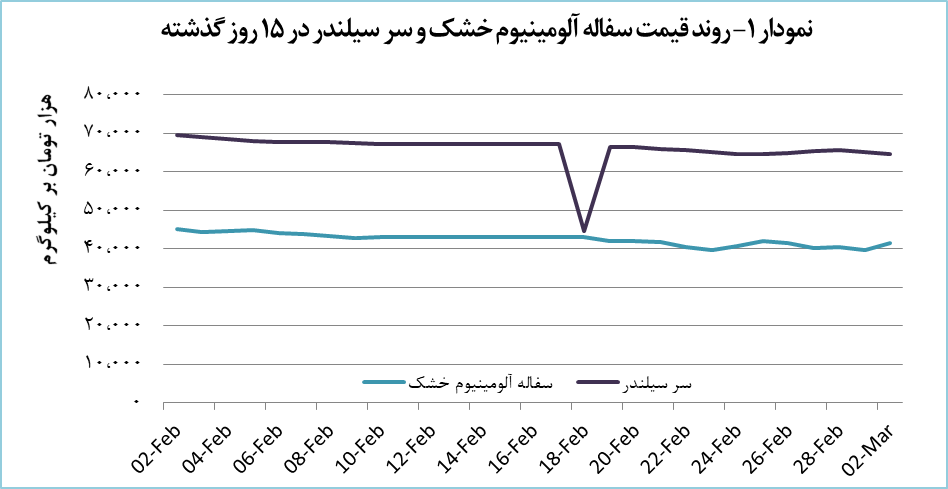 رشد ۱۳.۲ درصدی قیمت سفاله آلومینیوم نرم