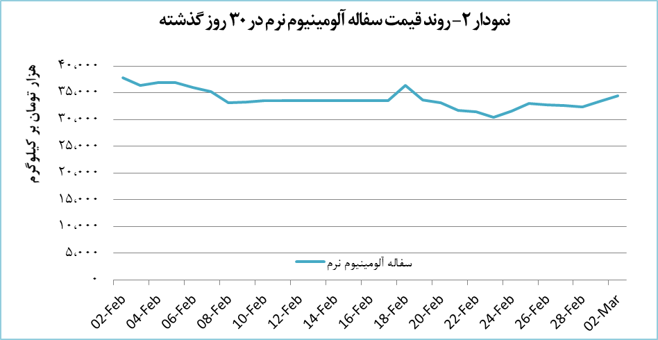 رشد ۱۳.۲ درصدی قیمت سفاله آلومینیوم نرم