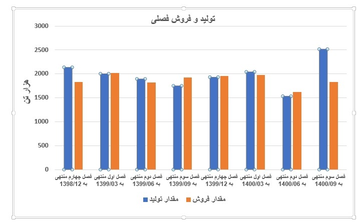 «فولاد»، مقصدی مطمئن برای سرمایه گذاران «فولاد»، مقصدی مطمئن برای سرمایه گذاران