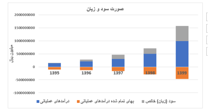 «فولاد»، مقصدی مطمئن برای سرمایه گذاران «فولاد»، مقصدی مطمئن برای سرمایه گذاران