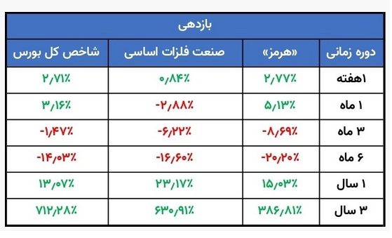 روزهای خوش سهامداران «هرمز» ادامه دارد روزهای خوش سهامداران «هرمز» ادامه دارد