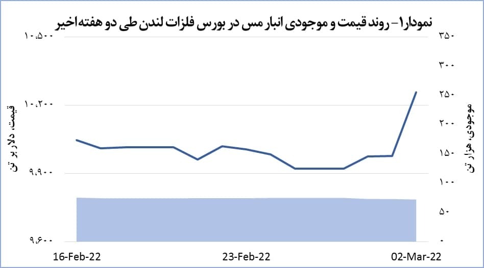 قیمت مس ۲۸۱ دلار افزایش یافت