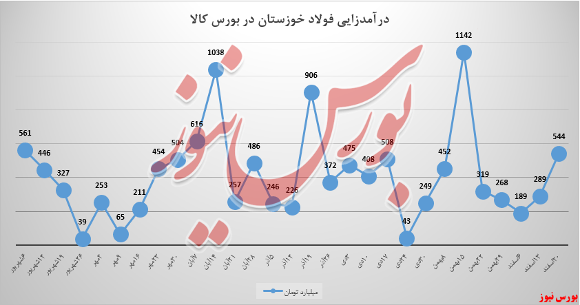 فروش فولاد خوزستان به درآمدزایی بازگشت اما؛ با یک مشکل فروش فولاد خوزستان به درآمدزایی بازگشت اما؛ با یک مشکل