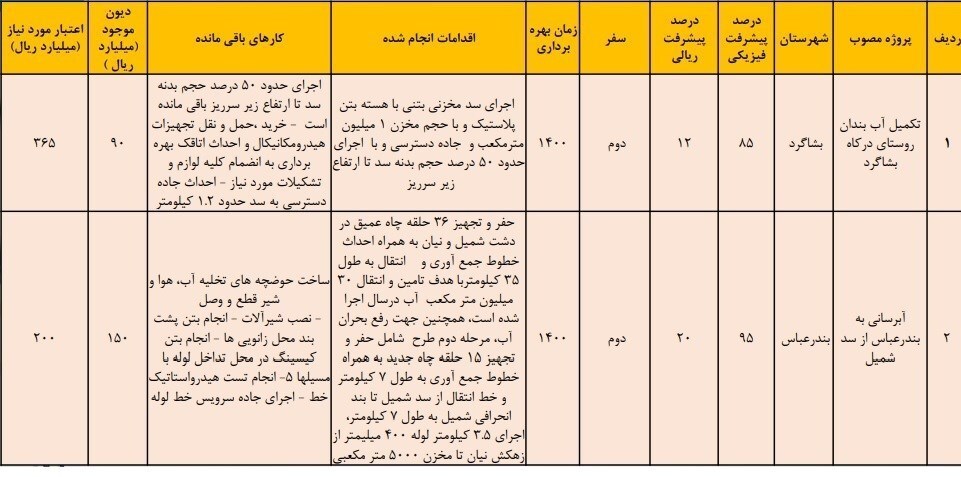 وضعیت تأمین آب هرمزگان | ۷ سد جدید در دست مطالعه است/ برنامه ریزی برای تأمین ۹۰ درصد آب شرب بندرعباس از دریا وضعیت تأمین آب هرمزگان | ۷ سد جدید در دست مطالعه است/ برنامه ریزی برای تأمین ۹۰ درصد آب شرب بندرعباس از دریا