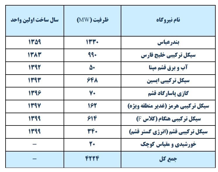 وضعیت تأمین برق هرمزگان | امید به تسریع در احداث نیروگاه سیریک / افزایش ۳۰ درصدی تولید برق به رغم فرسودگی شبکه وضعیت تأمین برق هرمزگان | امید به تسریع در احداث نیروگاه سیریک / افزایش ۳۰ درصدی تولید برق به رغم فرسودگی شبکه