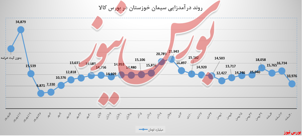 سیمان خوزستان و روند ادامه&zwnj;دار ریزشی در اسفند