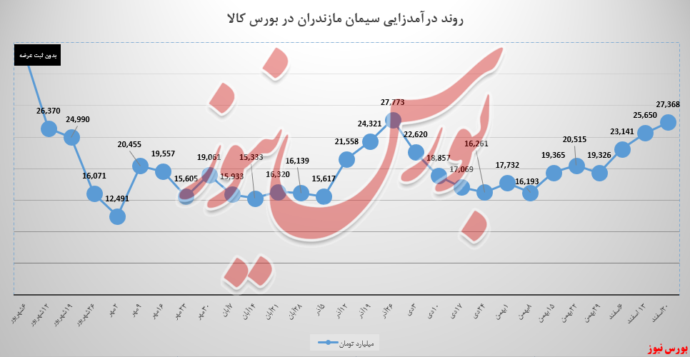 سیمان مازندران و درآمد ۲۷ میلیارد تومانی در بورس کالا سیمان مازندران و درآمد ۲۷ میلیارد تومانی در بورس کالا
