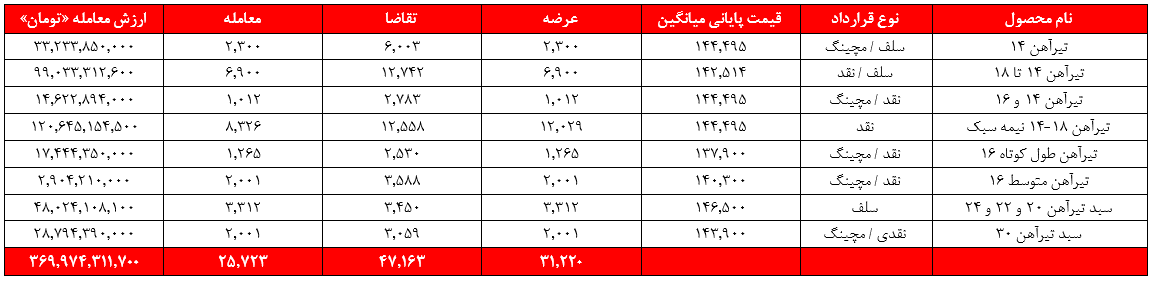 سبد درآمدی ذوب ۶۷۱ میلیاردتومان را گذراند سبد درآمدی ذوب ۶۷۱ میلیاردتومان را گذراند