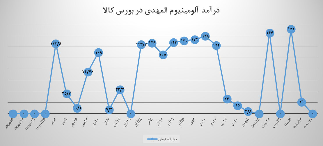 یک صفر دیگر مقابل فروش «آلومینیوم المهدی»! یک صفر دیگر مقابل فروش «آلومینیوم المهدی»!