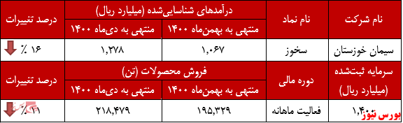 درآمد ماهانه درآمد ماهانه