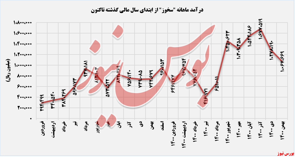 درآمد ماهانه درآمد ماهانه