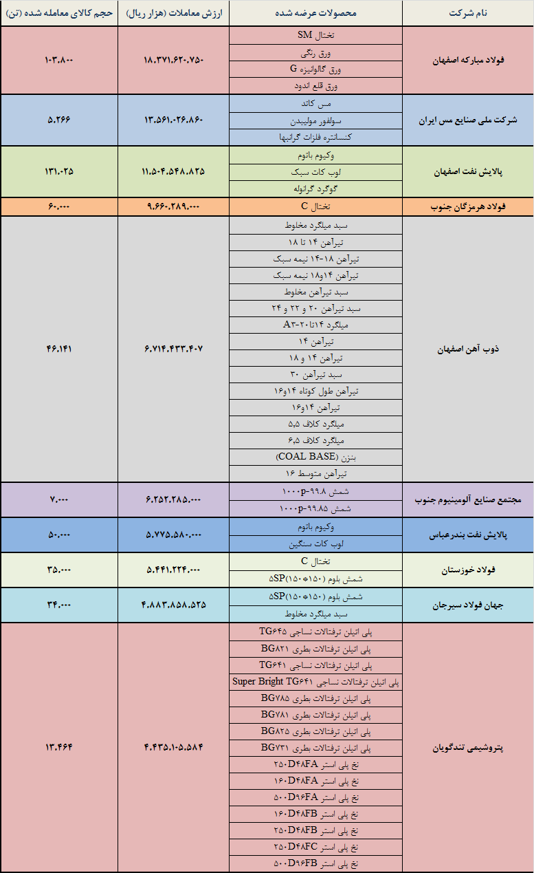 ۱۰ شرکتی که در بورس کالا بیشترین فروش را داشتند ۱۰ شرکتی که در بورس کالا بیشترین فروش را داشتند
